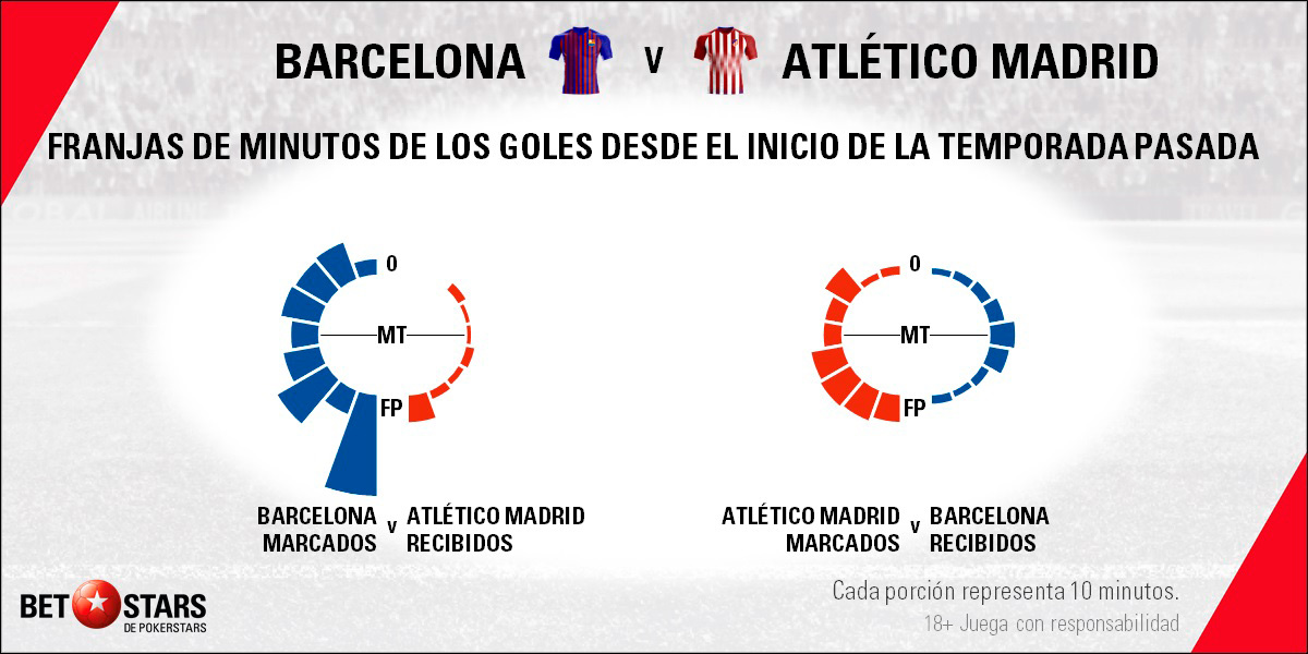 Betstars FC Barcelona vs Atletico de Madrid 06 Betstars, FC Barcelona vs Atlético de Madrid, pronosticos deportivos, LaLiga, pronosticos LaLiga, apuestas LaLiga, pronósticos fútbol, apuestas fútbol, partidos de hoy, partidos de futbol hoy, partidos hoy, partidos de liga mañana, calendario LaLiga, ultimas noticias deportivas, noticias de deportes, apuestas deportivas, apuestas deportivas pronósticos expertos